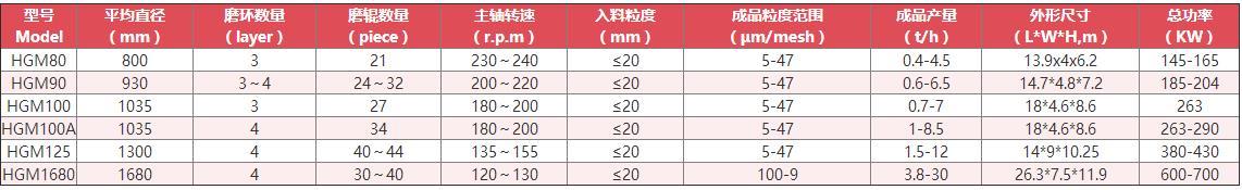 磷矿石磨粉机技术参数